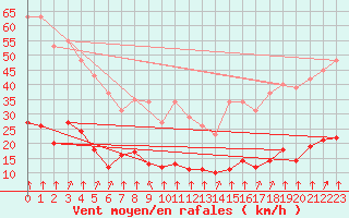 Courbe de la force du vent pour Saint-Sorlin-en-Valloire (26)