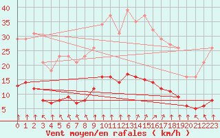 Courbe de la force du vent pour Bourg-en-Bresse (01)