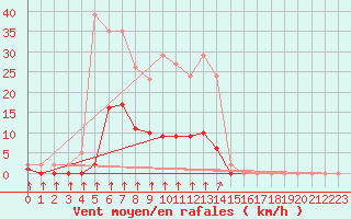 Courbe de la force du vent pour Sausseuzemare-en-Caux (76)