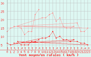 Courbe de la force du vent pour Guidel (56)