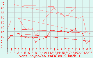 Courbe de la force du vent pour Corny-sur-Moselle (57)