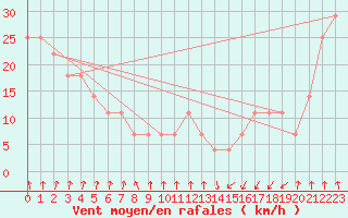 Courbe de la force du vent pour Patscherkofel