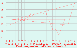 Courbe de la force du vent pour Progreso, Yuc.