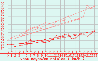 Courbe de la force du vent pour Epinal (88)