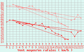 Courbe de la force du vent pour Zumaya Faro