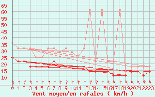 Courbe de la force du vent pour Lauwersoog Aws