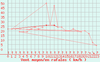 Courbe de la force du vent pour Rostherne No 2