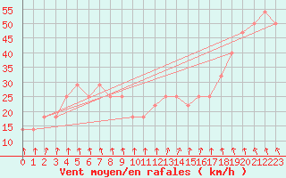 Courbe de la force du vent pour Siria