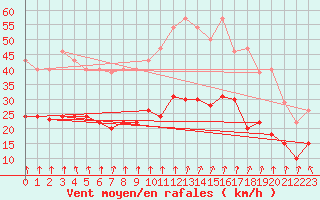 Courbe de la force du vent pour Brignogan (29)