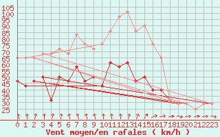 Courbe de la force du vent pour Malin Head