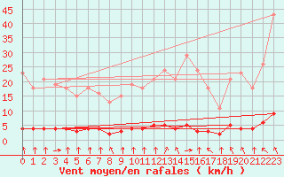 Courbe de la force du vent pour Haegen (67)