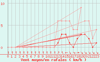 Courbe de la force du vent pour Bellengreville (14)