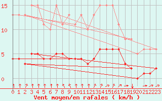 Courbe de la force du vent pour Aizenay (85)