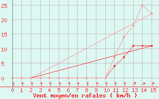 Courbe de la force du vent pour Belem