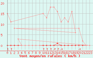 Courbe de la force du vent pour Saint-Clment-de-Rivire (34)