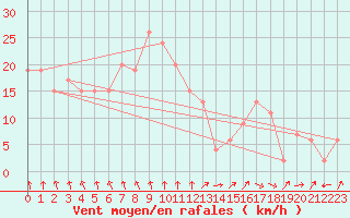 Courbe de la force du vent pour Pershore