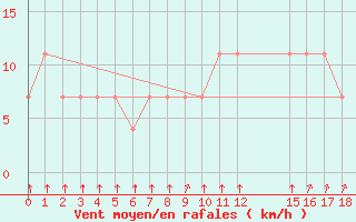 Courbe de la force du vent pour Po