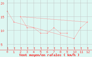 Courbe de la force du vent pour Pilar Observatorio