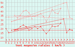 Courbe de la force du vent pour Laval (53)