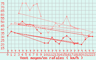 Courbe de la force du vent pour Mont-Aigoual (30)