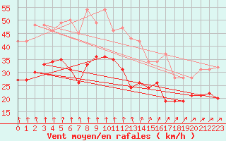 Courbe de la force du vent pour Ouessant (29)