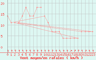 Courbe de la force du vent pour Mullingar