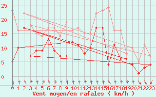 Courbe de la force du vent pour Weissenburg
