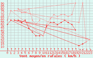 Courbe de la force du vent pour Alpinzentrum Rudolfshuette