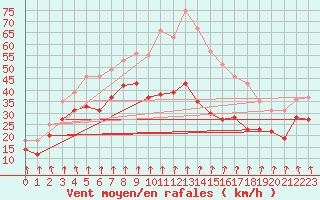 Courbe de la force du vent pour Mont-Aigoual (30)