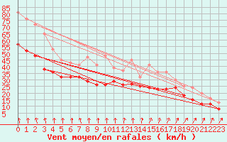 Courbe de la force du vent pour Mont-Aigoual (30)