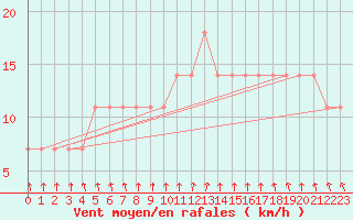 Courbe de la force du vent pour Bergen