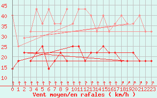 Courbe de la force du vent pour Bad Hersfeld