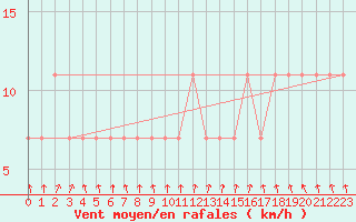 Courbe de la force du vent pour Pyhajarvi Ol Ojakyla