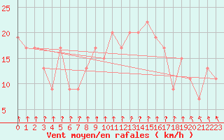 Courbe de la force du vent pour Rostherne No 2
