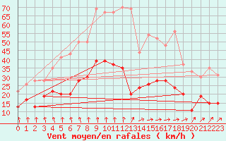 Courbe de la force du vent pour Langres (52) 