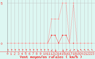 Courbe de la force du vent pour Meyrueis