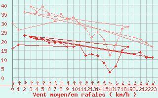 Courbe de la force du vent pour Lorient (56)