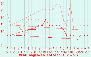 Courbe de la force du vent pour Emden-Koenigspolder