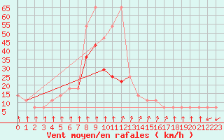 Courbe de la force du vent pour Niksic