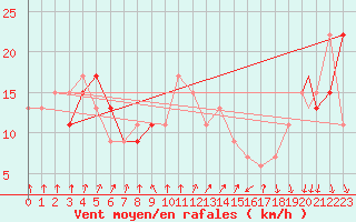 Courbe de la force du vent pour Lampedusa