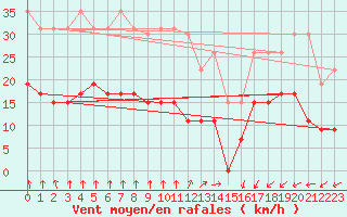 Courbe de la force du vent pour La Rochelle - Le Bout Blanc (17)