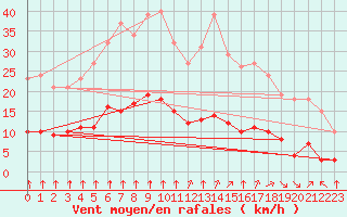 Courbe de la force du vent pour Bourg-en-Bresse (01)
