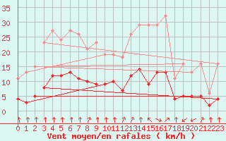 Courbe de la force du vent pour Thorrenc (07)