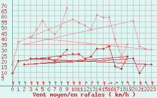 Courbe de la force du vent pour Lons-le-Saunier (39)