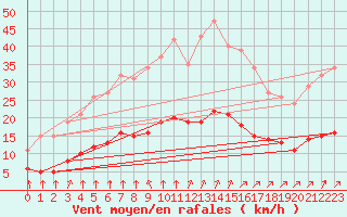 Courbe de la force du vent pour Chailles (41)