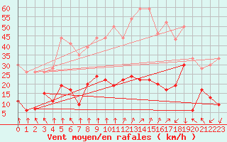 Courbe de la force du vent pour Formigures (66)