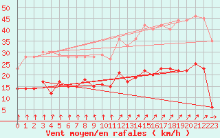 Courbe de la force du vent pour Ploudalmezeau (29)