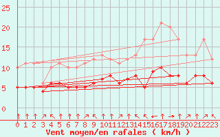 Courbe de la force du vent pour Croisette (62)