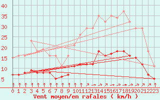 Courbe de la force du vent pour Saint-Martial-de-Vitaterne (17)