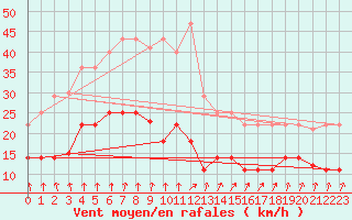 Courbe de la force du vent pour Ayamonte